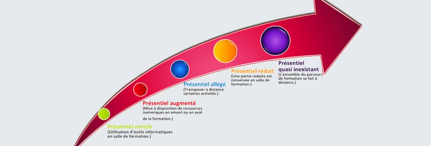 dispositif de FOAD